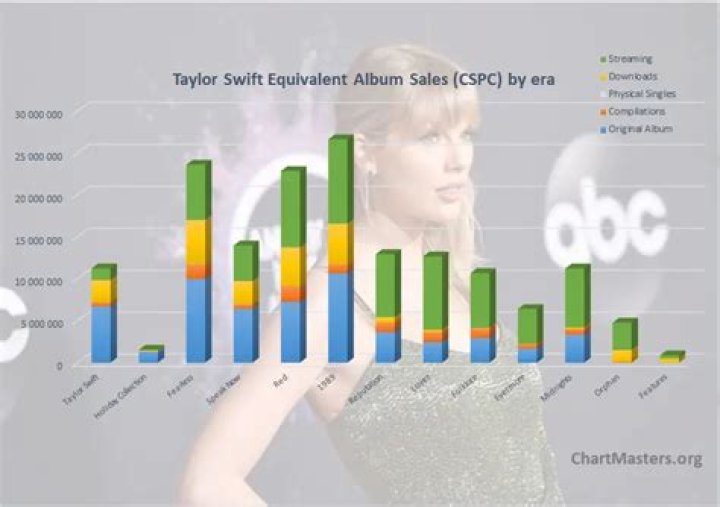 How Many Awards Has Taylor Swift Won? A Comprehensive Overview