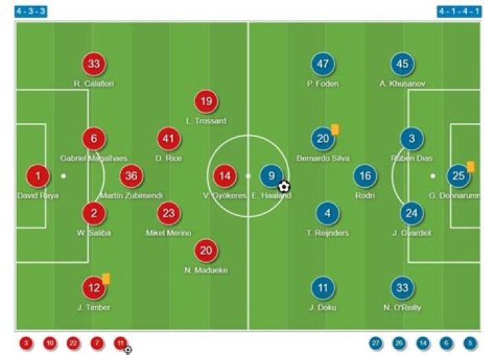 Red Star Belgrade vs Man City Lineups: A Comprehensive Analysis